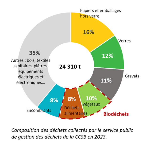 Graphique tonnages CCSB 2023 Production DMA en 2023