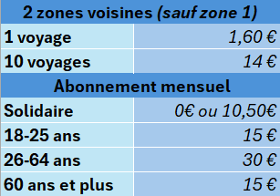 Tarifs TCL concernant les voyages occasionnels et les abonnements mensuels, pour deux zones voisines (sauf zone 1).